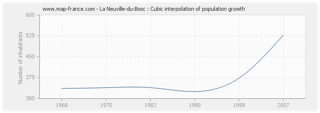 La Neuville-du-Bosc : Cubic interpolation of population growth